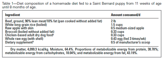 Saint Bernard Food Chart