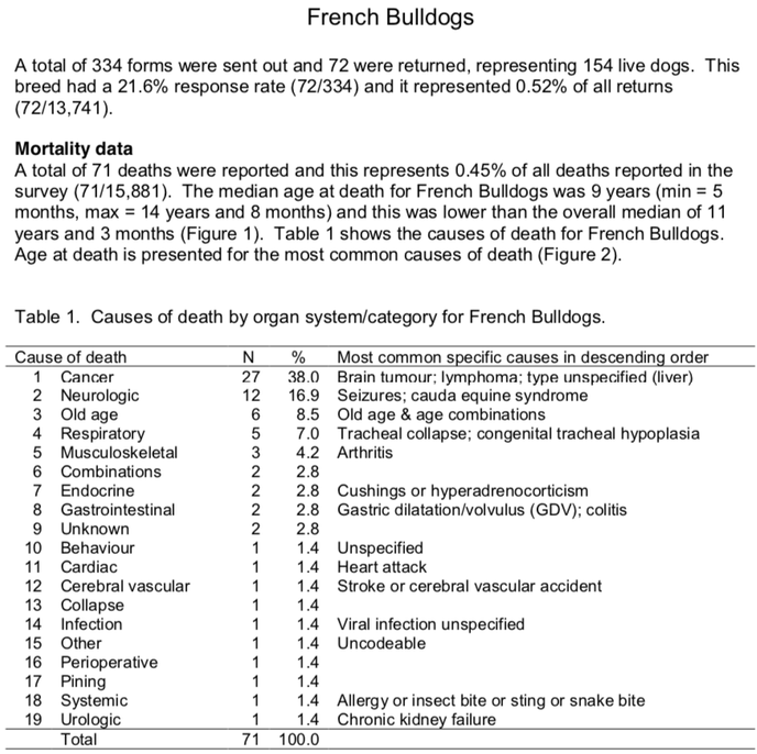 French Bulldog Dna Chart